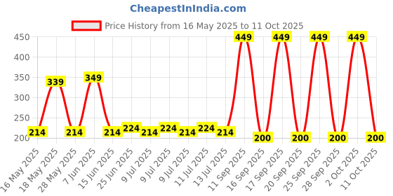amazon.in Navratna Ayurvedic Oil Extra Thanda, 300 ml navratna Price History Graph from 16 May 2025 to 11 Oct 2025