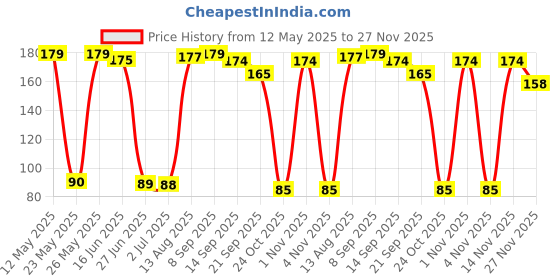 amazon.in Navratna Emami Ayurvedic Oil 100 Ml, Pack Of 1 navratna Price History Graph from 12 May 2025 to 27 Nov 2025