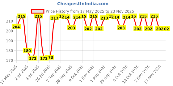 amazon.in Navratna Gold Ayurvedic Cool Oil | Unique combination of 9 Ayurvedic Herbs | Relieves Headache, Tiredness, Tension, Body ache & Sleeplessness | Goodness of Almonds | Relaxing Cooling Effect|Non-Sticky and Fresh Lily Fragrance|270ml navratna Price History Graph from 17 May 2025 to 23 Nov 2025