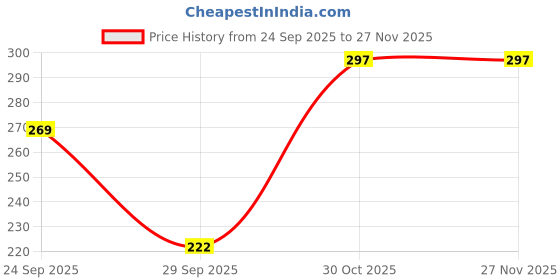 amazon.in Navratna Tortoise for Men and Women | Panchdhatu Adjustable Kachua Ring for Good Luck, Vastu, and Astrology | Spiritual Healing Navratna Ring for Prosperity & ProtectionA2 Price History Graph from 24 Sep 2025 to 27 Nov 2025