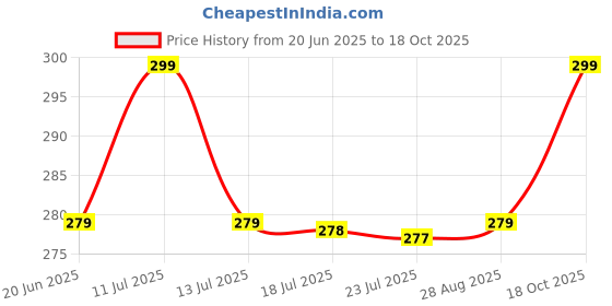 amazon.in i jewels Navratri Ethnic Silver Oxidised Mirror Work Borla/Maang Tikka For Women i jewels Price History Graph from 20 Jun 2025 to 18 Oct 2025