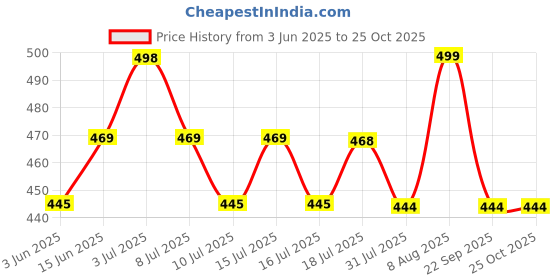 amazon.in i jewels Navratri Ethnic Silver Oxidised Traditional Adjustable Boho Waist Chain/Belly Chain/Kamarband For Women i jewels Price History Graph from 3 Jun 2025 to 24 Oct 2025