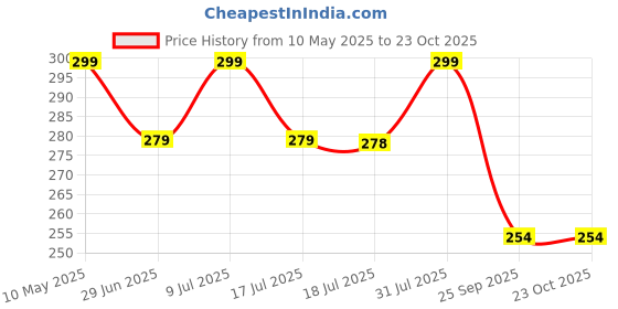 amazon.in i jewels Navratri Silver Oxidized Without Piercing Pressing Type Nosepins for women i jewels Price History Graph from 10 May 2025 to 23 Oct 2025