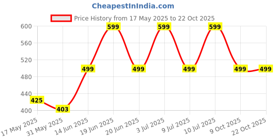 amazon.in i jewels Navratri Silver Plated Traditional Ethnic Round Kundan Studded Adjustable Kamarband/Belly Chain/Kandora/Wait Belt For Women (B019S) i jewels Price History Graph from 17 May 2025 to 22 Oct 2025