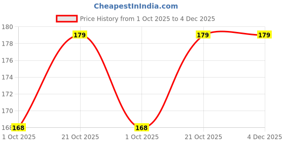 amazon.in Navratri Special Jai MATA Di Head Band Chunri MATA Chunri Chunni Kanya Bhoj Oodhni Dupatta Shrawali MATA Laxmi MATA Durga Laxmi Ganga Navrati Festival Dupattas Pack Of 12 || XQ03 Price History Graph from 1 Oct 2025 to 4 Dec 2025