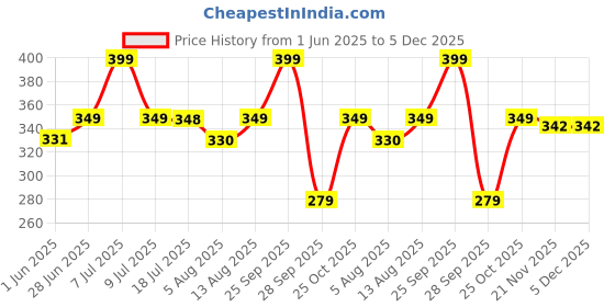 amazon.in i jewels Navratri Traditional Silver Oxidized Bangle Set For Women (ADB157S) (Pack of 1) i jewels Price History Graph from 1 Jun 2025 to 5 Dec 2025