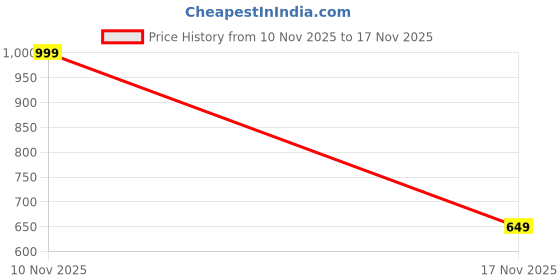 amazon.in navrii Love Attraction Bracelet – Natural Rose Quartz, Rhodonite & Amethyst Gemstones | Healer-Charged Energy Bracelet for Women | Promotes Love, Confidence & Emotional Healing navrii Price History Graph from 10 Nov 2025 to 17 Nov 2025