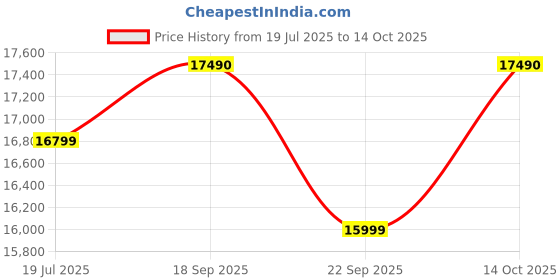 amazon.in NAVSUKH Stainless Steel 2In1 Pulveriser 1.5 Hp Automatic Flour Mill,Atta Chakki,Aata Maker,Ghar Ghanti (Multiple) Price History Graph from 19 Jul 2025 to 14 Oct 2025