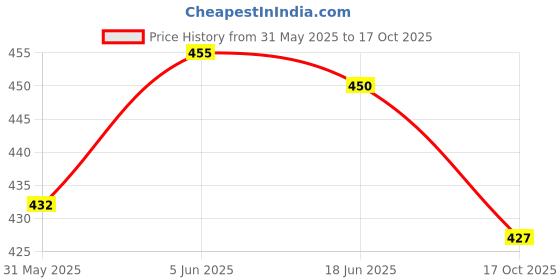 amazon.in navti creations Men's Narrow Stole Dupatta in velvet for Kurta/Sherwani/Achkan/Suit (length-2.25m, Width -37cm) navti creations Price History Graph from 31 May 2025 to 17 Oct 2025
