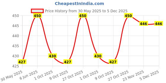 amazon.in navti creations Men's Narrow Stole Dupatta in velvet for Kurta/Sherwani/Achkan/Suit (length-2.25m, Width -37cm) (Purple) navti creations Price History Graph from 30 May 2025 to 4 Dec 2025
