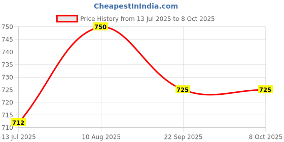 amazon.in Navti creations Shirdi Jaicard Silk Shawl for SaiBaba/Saibaba Angavastram/Ganpati baithak aasan/Dargah Chaadar/Puja Aasan Table Cloth/Shawls for Multipurpose Religious 2 Meter (Yellow-Red) Price History Graph from 13 Jul 2025 to 8 Oct 2025