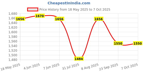 amazon.in navti creations Women Heavy Magenta Pink Net Dupatta Of Katrina Kaif Marriage With 4 Side Golden Kiran Frill (2.25M) navti creations Price History Graph from 18 May 2025 to 7 Oct 2025