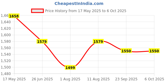 amazon.in navti creations Women Heavy Red Net Dupatta Of Katrina Kaif Marriage With 4 Side Golden Kiran Frill (2.25M) navti creations Price History Graph from 17 May 2025 to 4 Oct 2025