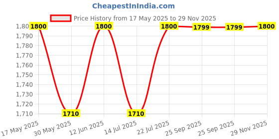 amazon.in navti creations Women Wedding Bridal Red Dupatta In Banarasi Silk With Sada Saubhagyawati Bhaw Embroidery Border (2.25M) & 4 Side Moti Lace navti creations Price History Graph from 17 May 2025 to 29 Nov 2025