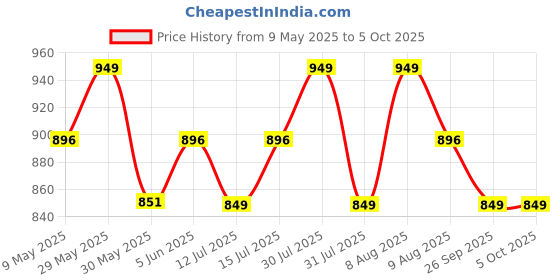amazon.in navti creations Women's Bridal Net Dupatta (2.25m) with Embroidery Border & 4side Moti Lace navti creations Price History Graph from 9 May 2025 to 5 Oct 2025