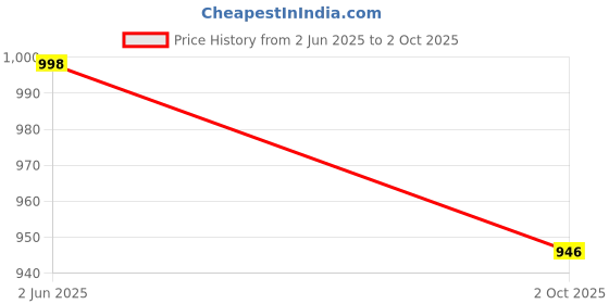 amazon.in navti creations Women's Embroidered Net Dupatta (Navti-05_Red_Free size) navti creations Price History Graph from 2 Jun 2025 to 2 Oct 2025