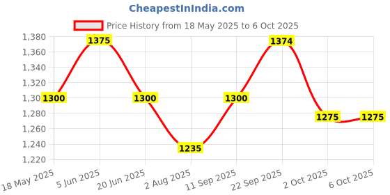 amazon.in navti creations Women's Embroidered Net Dupatta (NC-207_Yellow, Mustard_Free Size) navti creations Price History Graph from 18 May 2025 to 2 Oct 2025