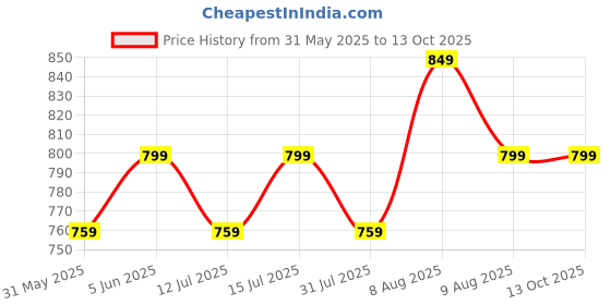 amazon.in navti creations Women's Embroidered Net Dupatta With 4 Side Moti Lace (2.25m) navti creations Price History Graph from 31 May 2025 to 13 Oct 2025