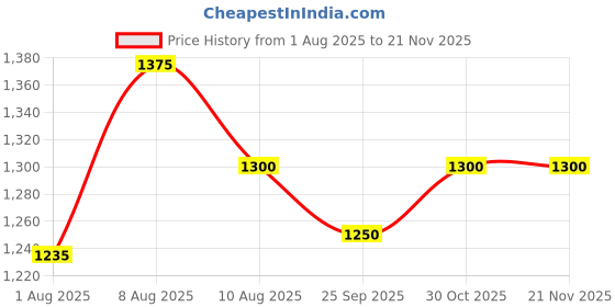 amazon.in navti creations Women's Heavy Net Dupatta With Multicolored Embroidery Border(Full Stone Work, 2.25m) navti creations Price History Graph from 1 Aug 2025 to 19 Nov 2025