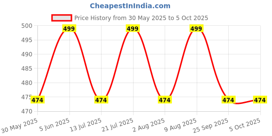 amazon.in navti creations Women's Lightweight Net Dupatta With Sequence Embroidery & Kiran Border (Length 2.25m) navti creations Price History Graph from 30 May 2025 to 4 Oct 2025