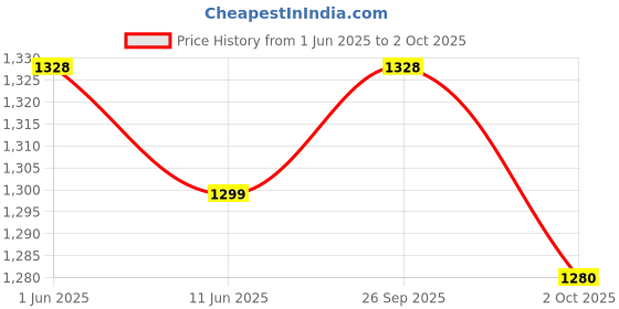 amazon.in navti creations Women's Wedding bridal net dupatta with flower embroidery border navti creations Price History Graph from 1 Jun 2025 to 2 Oct 2025