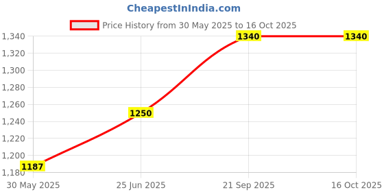 amazon.in navti creations Women's Wedding bridal net dupatta with flower embroidery border navti creations Price History Graph from 30 May 2025 to 16 Oct 2025