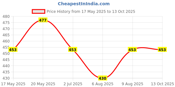 amazon.in Navvayd Darjeeling First Flush Flavorful White Tea, Loose Leaf (100 Gms, 50 Cups) Price History Graph from 17 May 2025 to 12 Oct 2025