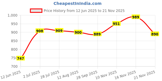 amazon.in bumzee Navy & White Boys Full Sleeves Shirt Waistcoat & Pant Set With Applique Bow (Peb4118) bumzee Price History Graph from 12 Jun 2025 to 20 Nov 2025
