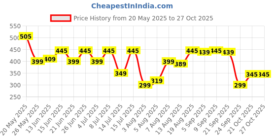 amazon.in gear Navy Blue and Green Casual Backpack (BKPECOBP40503) gear Price History Graph from 20 May 2025 to 27 Oct 2025