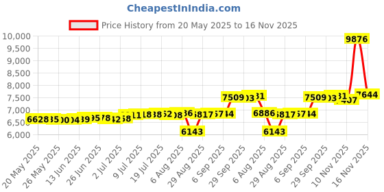 amazon.in Navy Blue Bed Skirt King Size Ruffled Bed Skirt with Split Corners, King Bed Skirt 14 Inch Drop, King Size Bed Skirt Grey for Ruffled Bed Skirt with Split Corners, Bed Skirt King Size Price History Graph from 20 May 2025 to 16 Nov 2025