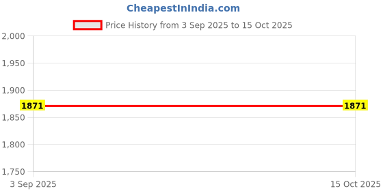 amazon.in Navy Blue Bed Skirt Wrap Around 600Microfiber with Easy Fit with 23'' Inch Tailored Drop - Shrinkage and Fade Resistant with Microfiber 23'' Bed Skirt Price History Graph from 3 Sep 2025 to 15 Oct 2025