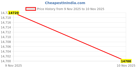 amazon.in tommy hilfiger Navy Blue Dial Analog Watch for Men tommy hilfiger Price History Graph from 9 Nov 2025 to 10 Nov 2025