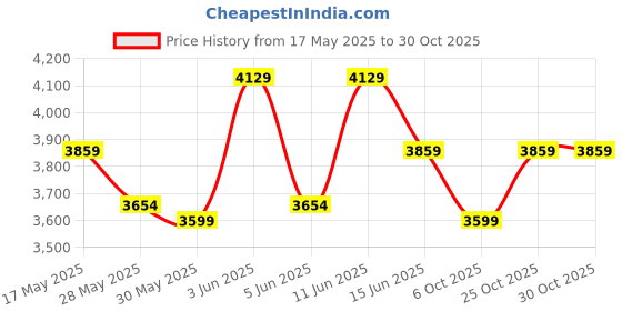 amazon.in swiss military Navy Blue Double Decker Duffle Trolley Cum Overnighter Travel Bag, 53L Capacity 100% Polyester, Durable Design with Organizer, Hardback Compartment, Quick-Access Pockets & Smooth Wheels swiss military Price History Graph from 17 May 2025 to 30 Oct 2025