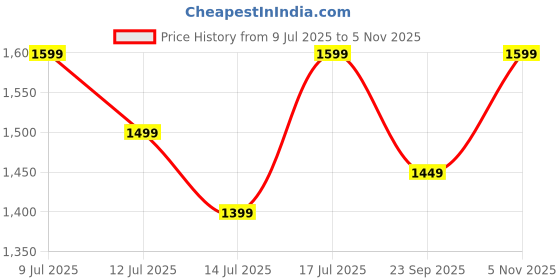 amazon.in claura Navy Blue Floral Printed Shirt Collar Tunic with Trousers Co-OrdsCo-ords/Cord Set for Women claura Price History Graph from 9 Jul 2025 to 5 Nov 2025
