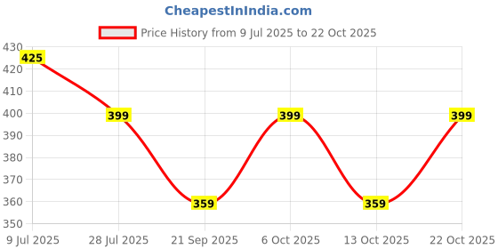 amazon.in sfane Navy Blue Gym Bag/Duffle Bag/Sports Bag/Shoulder Bag/Sports Bags/Gym Bags for Men & Women with Shoe Compartment sfane Price History Graph from 9 Jul 2025 to 22 Oct 2025