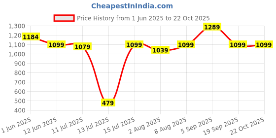 amazon.in nordia Navy Blue Laptop Backpack – Sleek & Waterproof, Multi-Compartment Design, and Padded Straps for Work, School & Commute nordia Price History Graph from 1 Jun 2025 to 21 Oct 2025