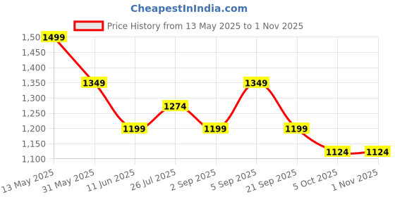 amazon.in jack & jones Navy Blue Mesh Detail Sling Bag jack & jones Price History Graph from 13 May 2025 to 1 Nov 2025