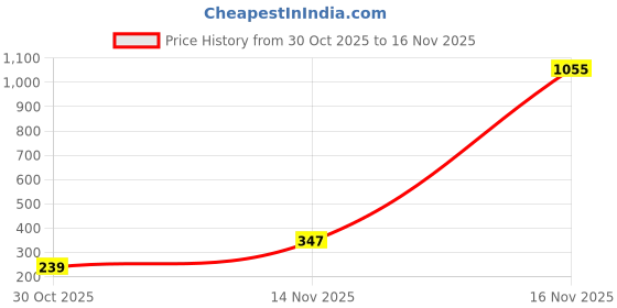 amazon.in barcino Navy Blue Multi Pocket Stretch Straight Jeans barcino Price History Graph from 30 Oct 2025 to 16 Nov 2025