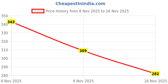 amazon.in barcino Navy Blue Multi Pocket Stretch Straight Jeans barcino Price History Graph from 8 Nov 2025 to 16 Nov 2025