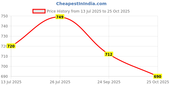 amazon.in tripursundari fashion Navy Blue Plain Straight Maxi with Side Button 20241014000 tripursundari fashion Price History Graph from 13 Jul 2025 to 25 Oct 2025