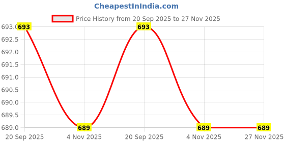 amazon.in tripursundari fashion Navy Blue Plus Six Buttoned A-Line Midi Denim Woman Skirt tripursundari fashion Price History Graph from 20 Sep 2025 to 27 Nov 2025
