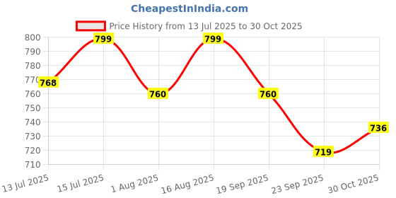 amazon.in tripursundari fashion Navy Blue Plus Size Buttoned A-Line Maxi Denim Women Skirt tripursundari fashion Price History Graph from 13 Jul 2025 to 30 Oct 2025