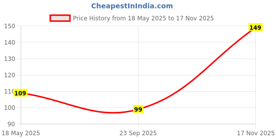 amazon.in mack jonney Navy Blue Printed Cotton Blended Free Size Beanie Cap for Men-Ring_Cap_PRT-NO.1-NVY_01 mack jonney Price History Graph from 18 May 2025 to 17 Nov 2025