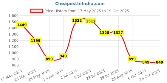 amazon.in libas Navy Blue Printed Silk Blend Co-Ords libas Price History Graph from 17 May 2025 to 17 Oct 2025