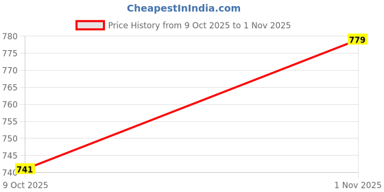 amazon.in tripursundari fashion Navy Blue Side & Back Pocket Buttoned A-Line Maxi Denim Skirt tripursundari fashion Price History Graph from 9 Oct 2025 to 1 Nov 2025