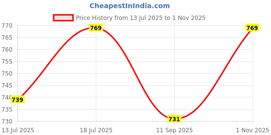 amazon.in tripursundari fashion Navy Blue Side Button Plain Straight Maxi Denim Skirt tripursundari fashion Price History Graph from 13 Jul 2025 to 1 Nov 2025