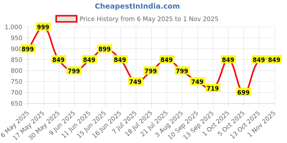 amazon.in jack & jones Navy Blue Sling Bag jack & jones Price History Graph from 6 May 2025 to 31 Oct 2025