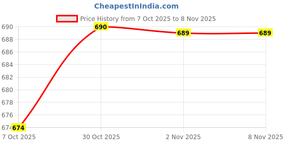 amazon.in tripursundari fashion Navy Blue Straight Long Denim Skirt for Women – Stylish Buttoned Front & Zip Closure (38) tripursundari fashion Price History Graph from 7 Oct 2025 to 7 Nov 2025