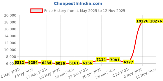 amazon.in Navy Blue Stripes Bed Skirt Queen Size 16 Inch Drop, Adjustable & Elastic Wrap Around Bed Skirts Pleated Luxury Dust Ruffles for Twin Full Queen Cal King Base Bed, White Abstract Modern Geometry Art Price History Graph from 4 May 2025 to 12 Nov 2025