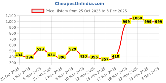 amazon.in nordia Navy blue TechShield Laptop Backpack – Water-Resistant Business & Travel Bag, Anti-Theft Design, and Multiple Compartments nordia Price History Graph from 25 Oct 2025 to 3 Dec 2025